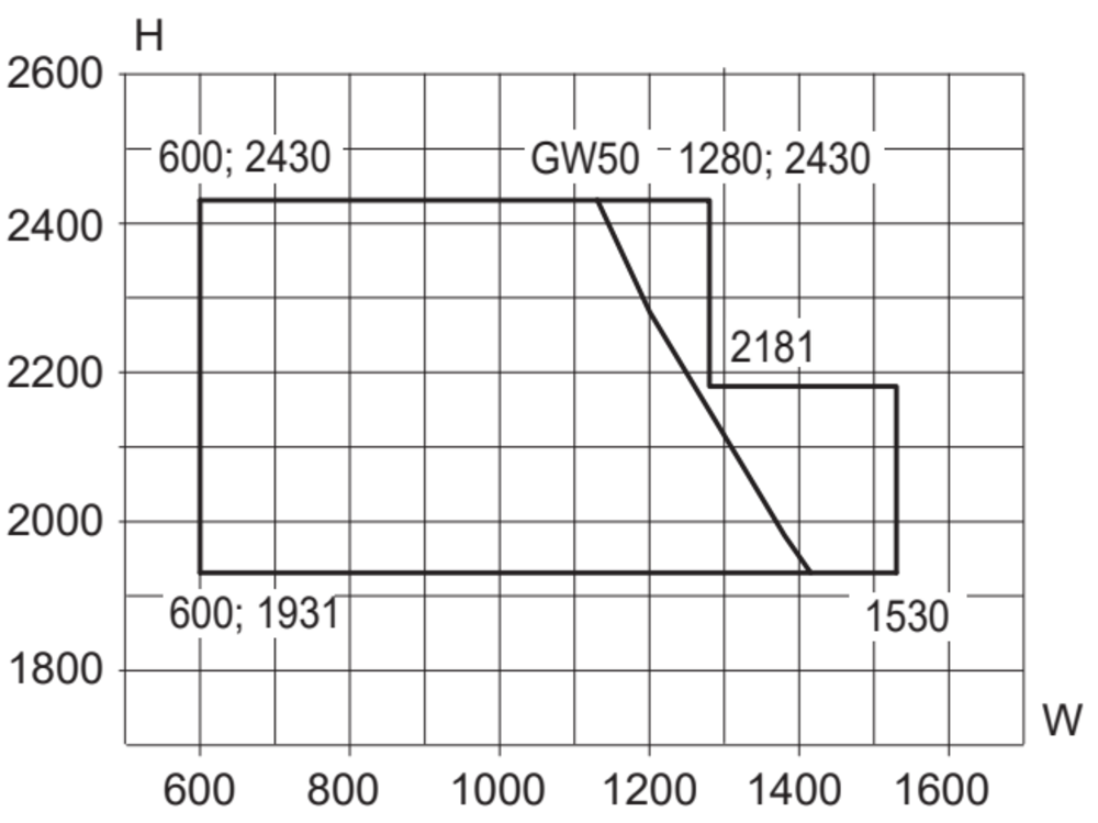 Min/maks-mål, 1-fløyet bunn/sidehengslet vindusdør, vrider plassert sentrert
